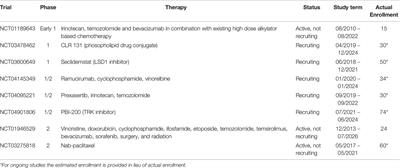 Immunotherapy and <mark class="highlighted">Radioimmunotherapy</mark> for Desmoplastic Small Round Cell Tumor